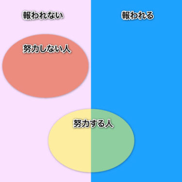 努力は報われる？