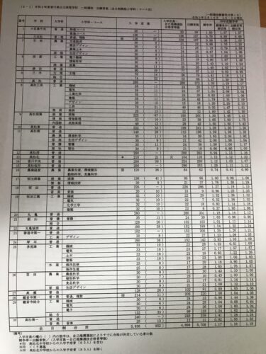 香川　高校入試志願者数