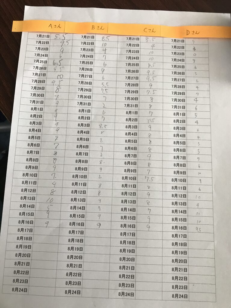 中学３年生の勉強時間 高松市高松町の学習塾 かめ塾