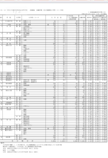 香川県高校入試 倍率速報